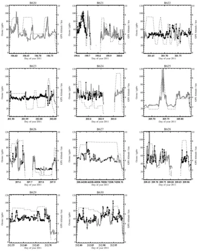 Fig. 3. Timeseries of ozone mixing ratios in ppbv measured on each research flights with the BAe-146 during the BORTAS campaign period