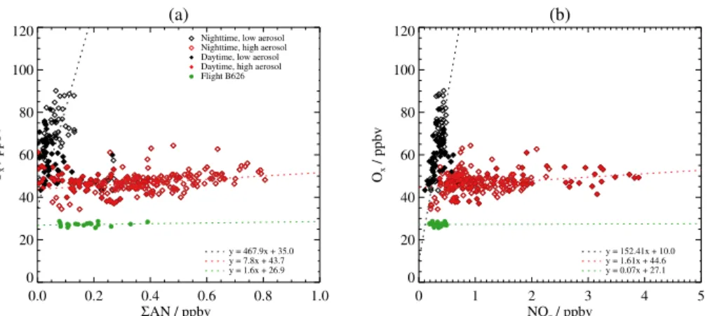 Fig. 8. Relationship between (a) O x (O 3 + NO 2 ) and alkyl nitrates ( Σ AN), and (b) O x and NO z (NO y –NO x ) measured in boreal biomass burning plumes from the BAe-146 over the course of the BORTAS measurement campaign