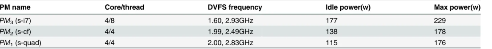 Table 1. Configuration of physical machines.