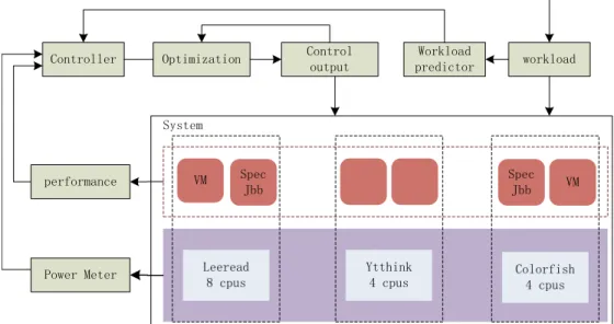 Fig 4. The architecture and control flow in the virtualized computing system.