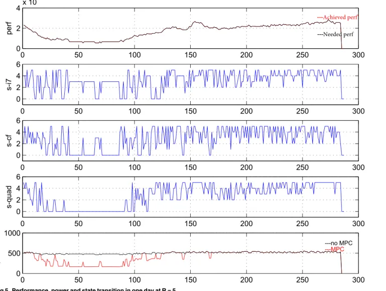 Fig 5. Performance, power and state transition in one day at R = 5.