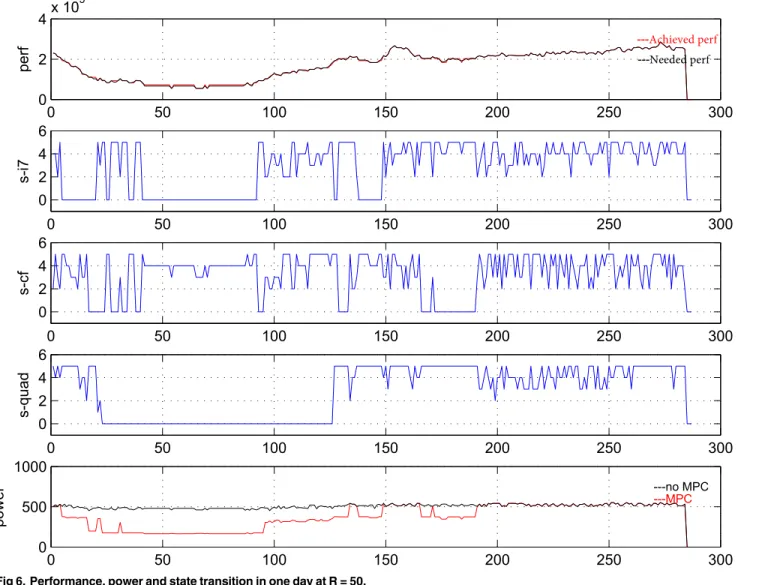 Fig 6. Performance, power and state transition in one day at R = 50.