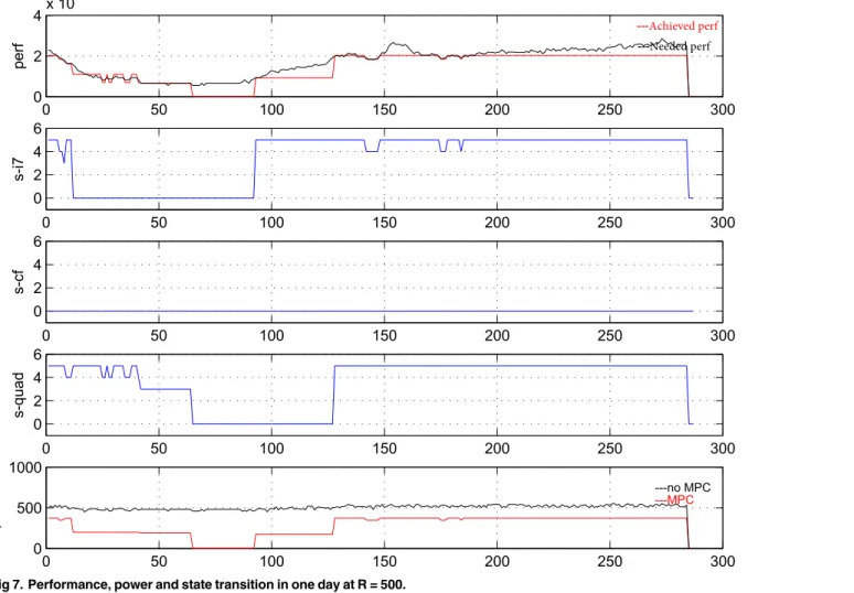 Fig 7. Performance, power and state transition in one day at R = 500.