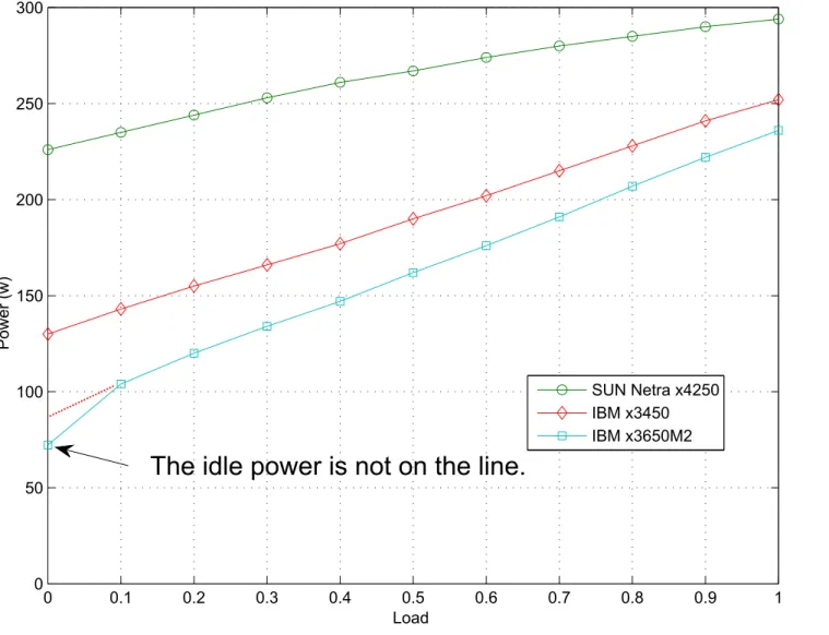 Fig 1. Linear model cannot reflect the reduced idle power of new machine.