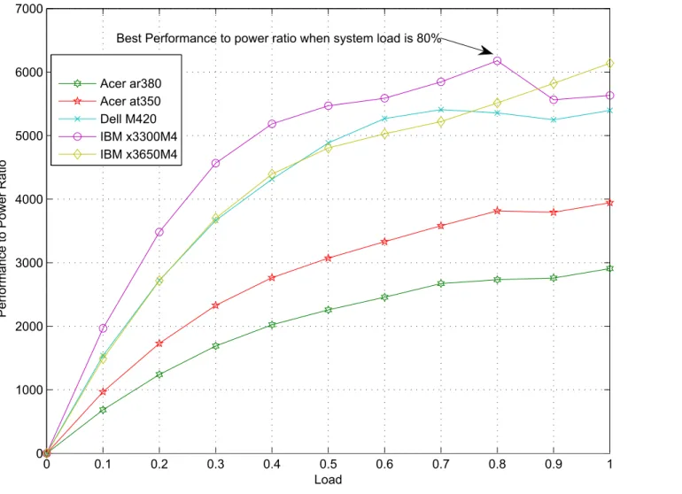 Fig 2. Performance-power ratio not peaks at 100% load.