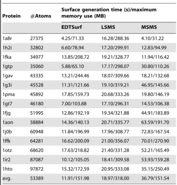 Table 2. CPU time and memory use for molecular surface generation by EDTSurf, LSMS [20] and MSMS [10].
