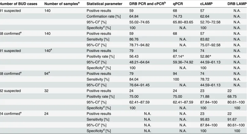 Table 2. Confirmation rates, sensitivity, specificity and significance of the applied molecular tests.