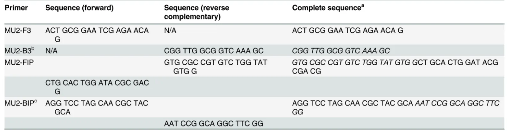 Table 1. Primer sequences of the IS 2404 LAMP assay.
