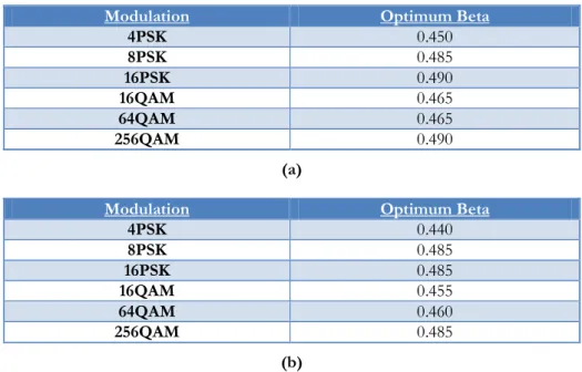 Table 4. Optimum beta value for different modulations a) QOSs 10 -5  &amp; 10 -3  b) QOSs 10 -4  &amp; 10 -2
