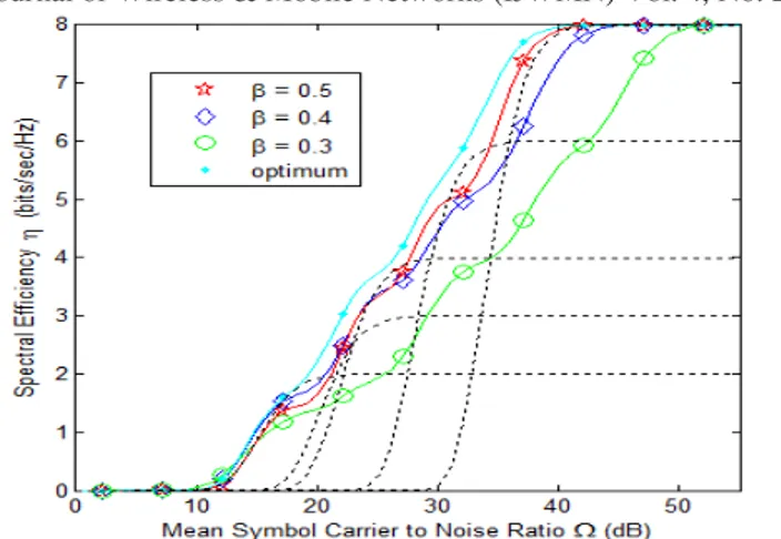 Figure 8. Spectral Efficiency for different nakagami-m fading parameter using QOSs 10 -5  &amp;10 -3 