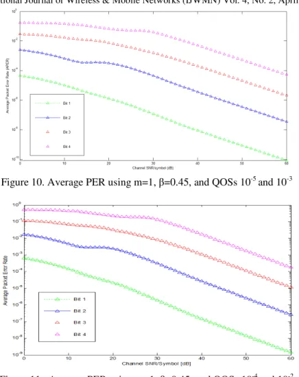 Figure 11.  Average PER using m=1,  =0.45, and QOSs 10 -4  and 10 -2 