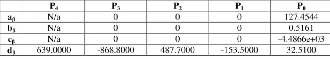 Table A-1. POLYNOMIAL COEFFICIENTS FOR 4-PSK (INDIVIDUAL BIT CLASS)  PROBABILITY 