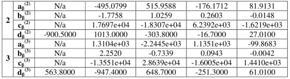Table A-5. POLYNOMIAL COEFFICIENTS FOR 64-QAM (INDIVIDUAL BIT CLASS)  PROBABILITY 