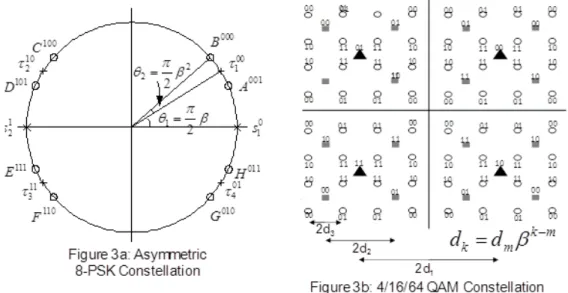 Figure 3. a) Asymmetric 8-PSK Constellation b) 4/16/64 QAM Constellation 