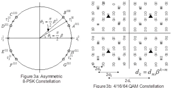 Figure 3. a) Asymmetric 8-PSK Constellation b) 4/16/64 QAM Constellation 