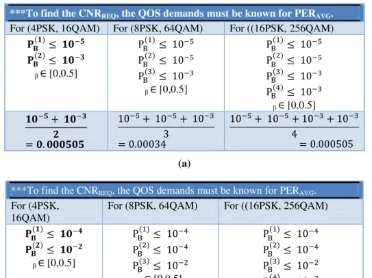 Table 3. QOS demands for different modulation types a) QOSs 10 -5  &amp; 10 -3  b) QOSs 10 -4  &amp; 10 -2