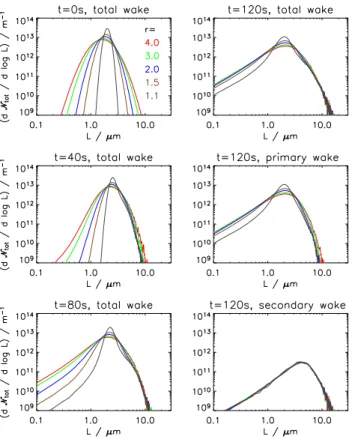 Fig. 6. Size distributions for various widths r of the initial size distribution (see legend) for the LCM-model at T ∗ = 217 K and RH ∗ i = 120%