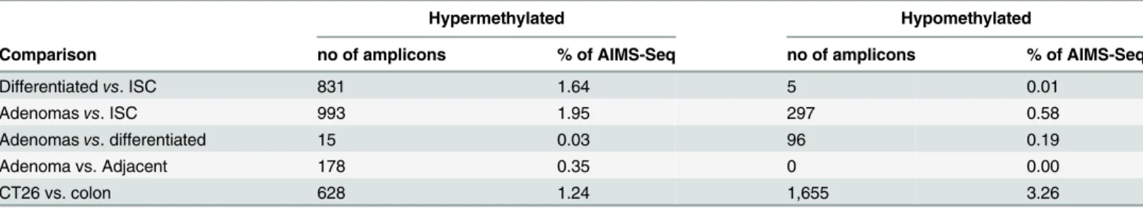 Table 1. Differentially methylated regions (DMR) as determined by AIMS-Seq during intestinal cell differentiation and transformation.