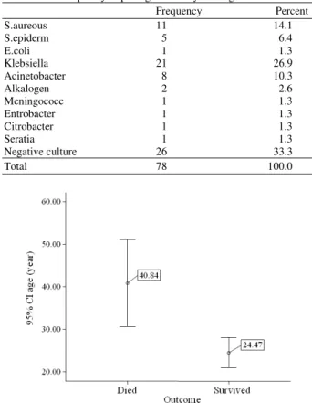 Table 1: The frequency of pathogen in study meningitis cases 