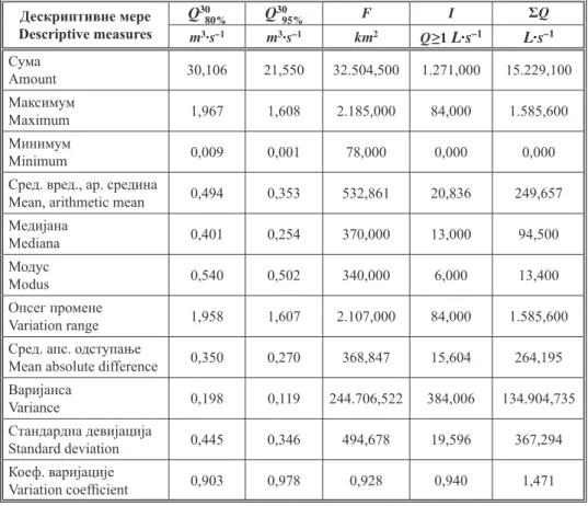 Table 3.  Descriptive measures of dependent ( Q 30 80%  and  Q 30 95% ) and independent variables for ag­