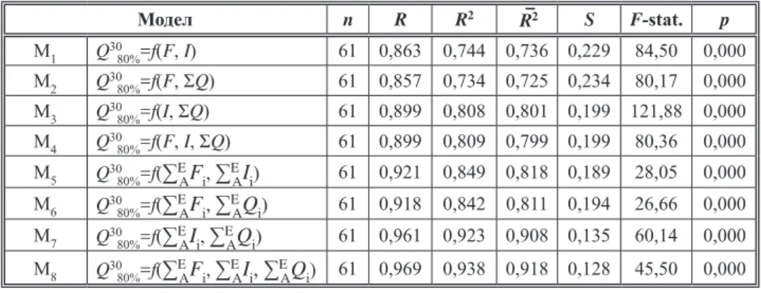 Table 4.  Model  variants  for  relevant  minimum  mean  thirty­day  80  percentile  low  and  the  results Модел n R R 2 R – 2 S F -stat