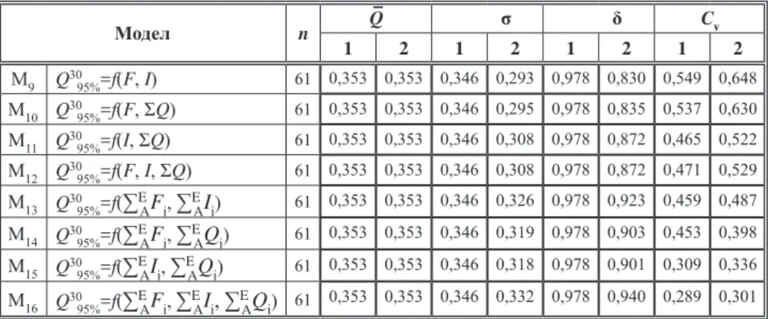 Table 7.  Quality indices for established regional control of minimum mean thirty­day 95 per cent  exceedence Модел n Q– σ δ C v 1 2 1 2 1 2 1 2 M 9 Q 30 95% =f ( F ,  I ) 61 0,353 0,353 0,346 0,293 0,978 0,830 0,549 0,648 M 10 Q 30 95% =f(F, ΣQ) 61 0,353 