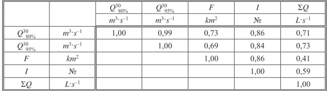 Table 1.  Correlation matrix of charateristic minimum lows ( Q 30 80%  and  Q 30 95% ) and aggregated hy­