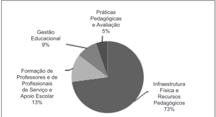 Gráfico 2 – Fragilidades apontadas no PAR – 2007-2010
