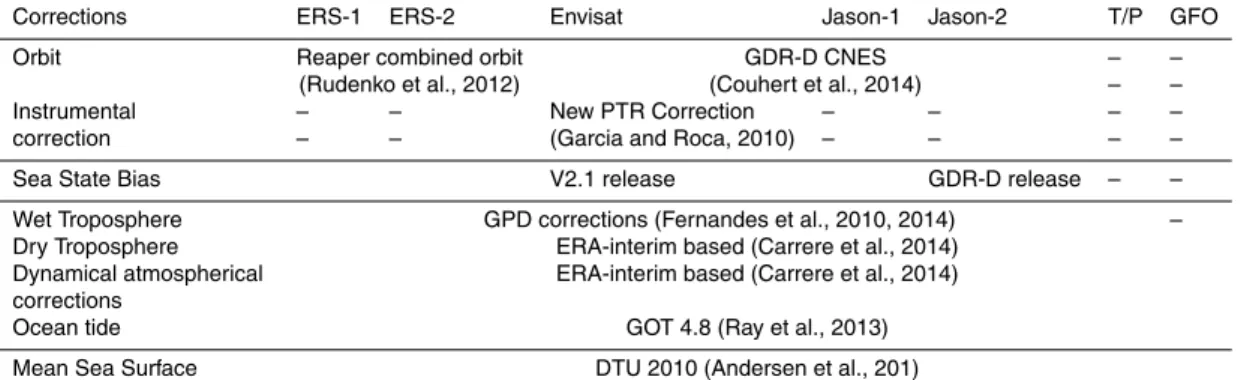 Table 1. New corrections selected for the sea level calculation for the SL_cci project