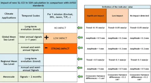 Figure 1. Definition of the temporal and spatial scales (on left panel) and the indicator value table (on right panel) allowing the impact characterization in sea level of new SL_cci corrections in comparison with corrections defined as reference (AVISO-20