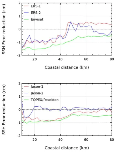 Figure 3. Evolution of the error reduction vs. the coastal distance applying the new GPD wet troposphere corrections instead of the reference radiometer-based corrections used in  AVISO-2010.