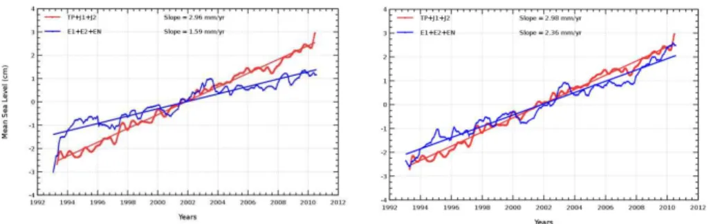 Figure 7. GMSL time series separating ERS-1/ERS-2/Envisat and TOPEX/Jason-1/Jason-2 altimeter missions using alternatively the old (AVISO-2010 standards) on left and new altimeter correction (SL_cci) on right.