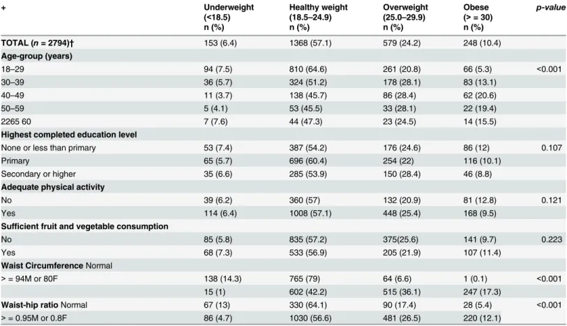 Table 4. Body mass index by individual characteristics for female adults 18 years and older, Nairobi Slums.