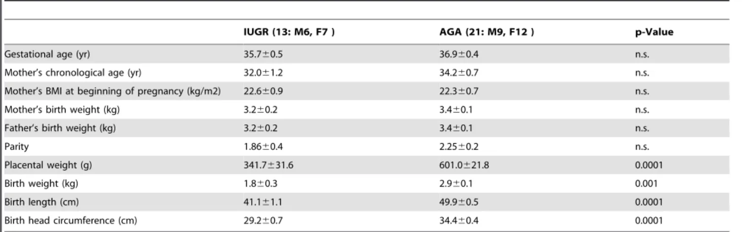 Table 1. Main clinical features at birth of both IUGR and AGA newborns.
