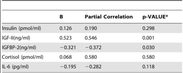 Table 3. Effect of cord serum insulin, IGF-II, IGFBP-2, cortisol, and IL-6 on birth length.