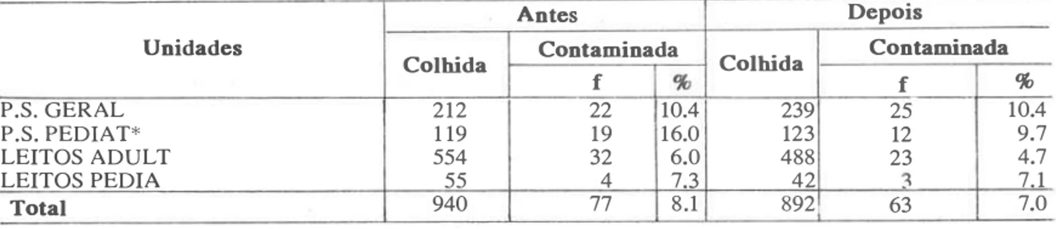 TABELA 1  - Porcentagem de uroculturs contaminadas, antes e ap6s o  programa de reciclagem aplicado aos  funcionários de enfermagem sobre técnica de coleta de urina para cultura
