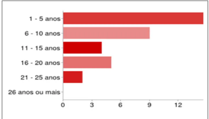 Gráfico 1 – Tempo de serviço na RME de Curitiba