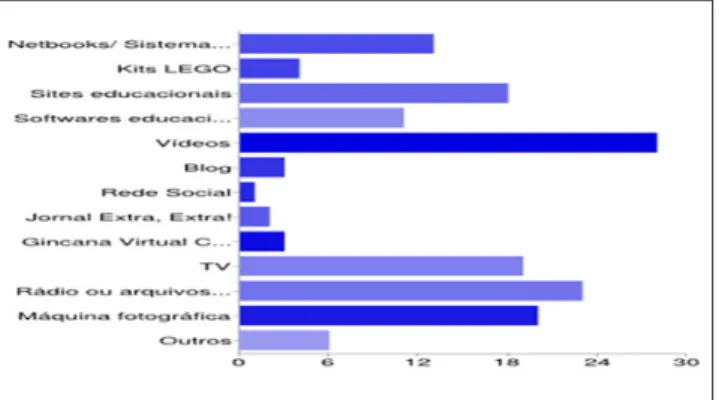 Gráfico 7 – Participação dos professores pesquisados em curso  de formação