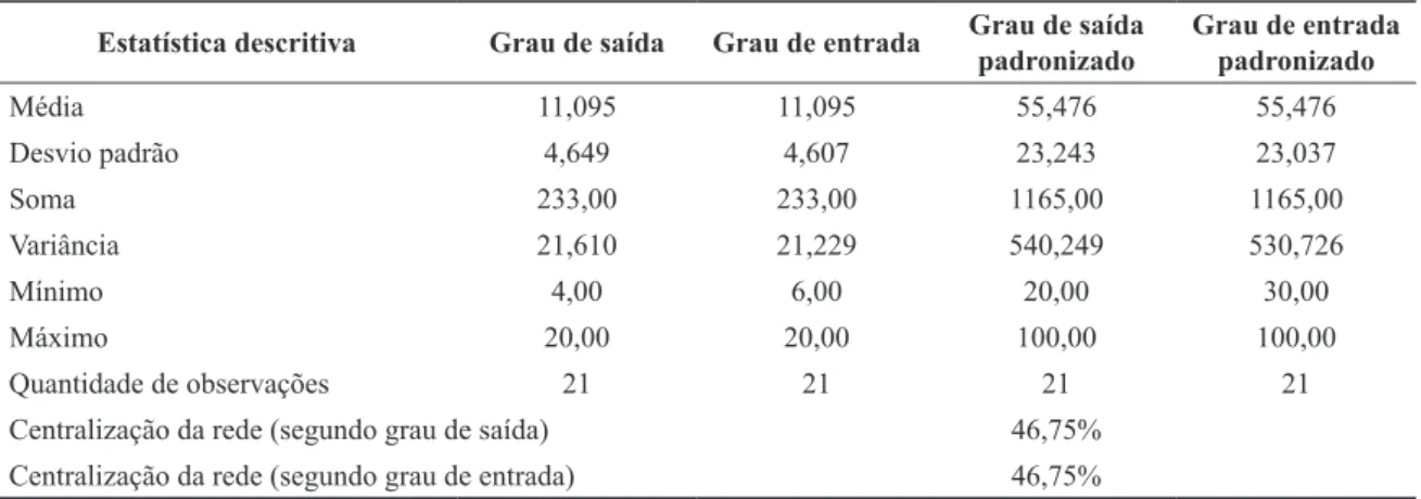 Tabela 1 – Estatística descritiva da centralidade da rede de comunicação da DIREC 24 Estatística descritiva Grau de saída Grau de entrada Grau de saída 