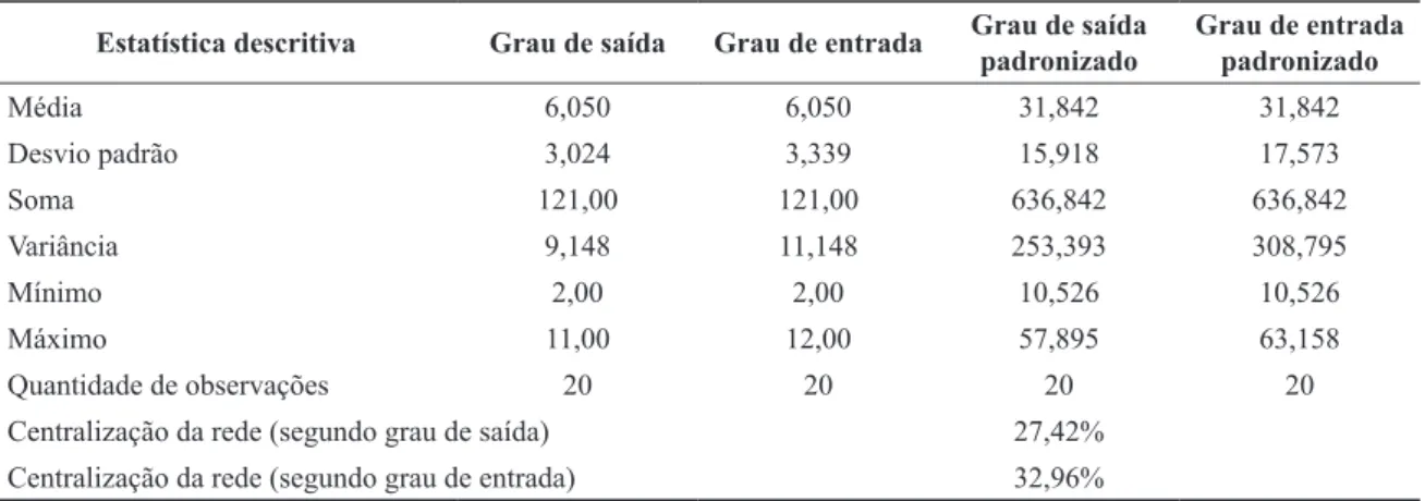 Tabela 2 – Estatística descritiva da centralidade da rede de comunicação da DIREC 19 Estatística descritiva Grau de saída Grau de entrada Grau de saída 