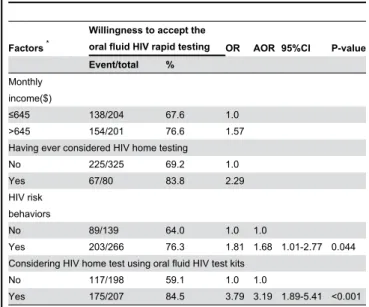 Table 5. Factors associated with willingness to accept oral fluid HIV rapid testing among FSW in Shandong, China.