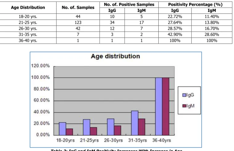 Table 2: IgG and IgM Positivity Increases With Increase in Age 