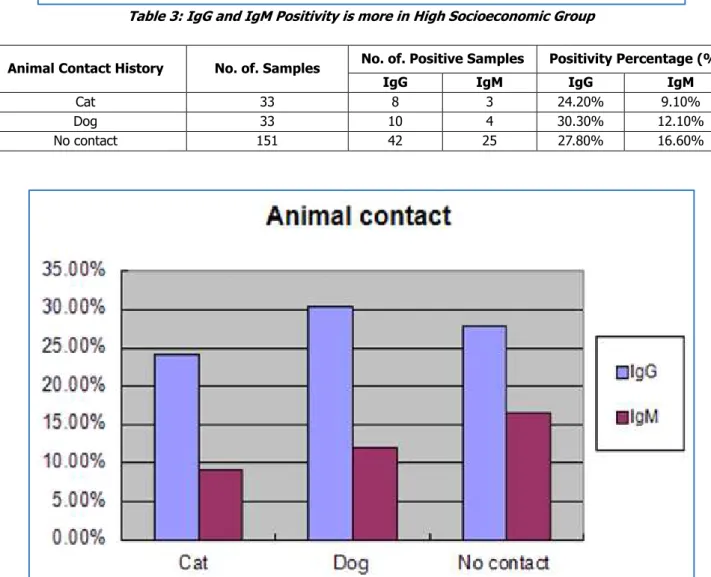 Table 4: IgG and IgM Positivity is more in Cases of H/O Contact of Dog as Compared to Cat