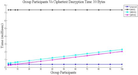 Figure 10: Comparison of computation time for message decryption 