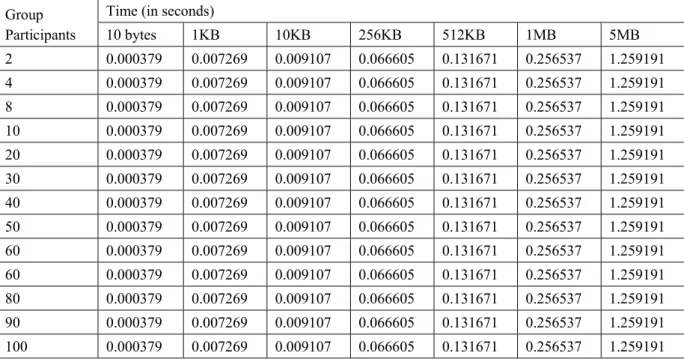 Table 3: File Decryption Time 