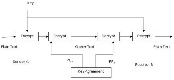 Figure 1:  Identity based double key message encryption 