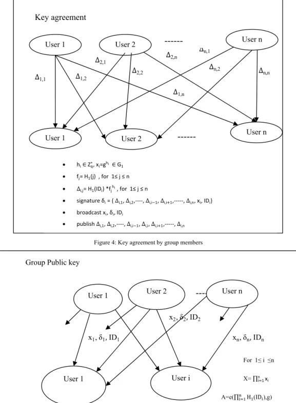 Figure 4: Key agreement by group members 
