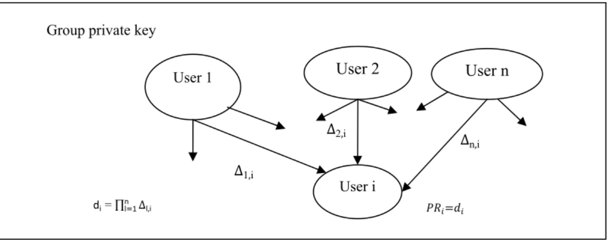 Figure 6: Group individual private key computation 