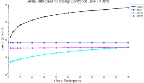 Figure 9: Comparison of computation time for message encryption 