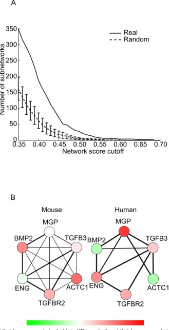Figure 6. Species specific subnetwork. (A) The number of species- species-specific subnetworks discovered is plotted versus the network score cutoffs and compared with the number of subnetworks generated by applying the same approach after randomly shuffli